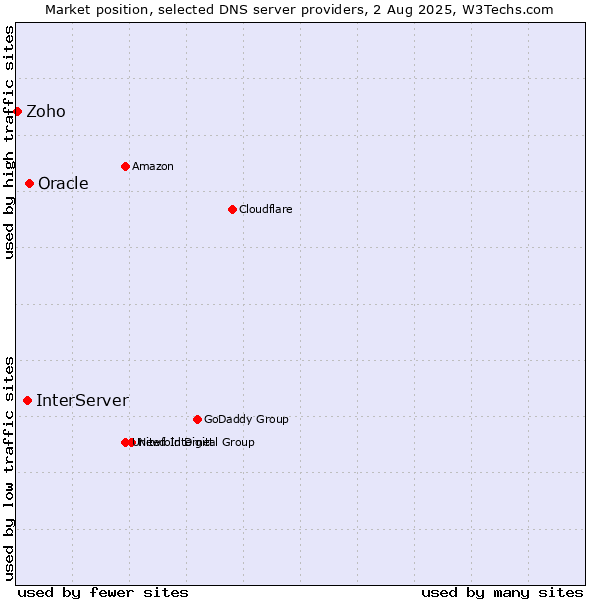Market position of Oracle vs. InterServer vs. Zoho