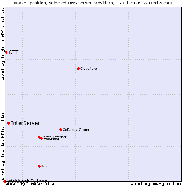 Market position of InterServer vs. OTE vs. Webhost Python