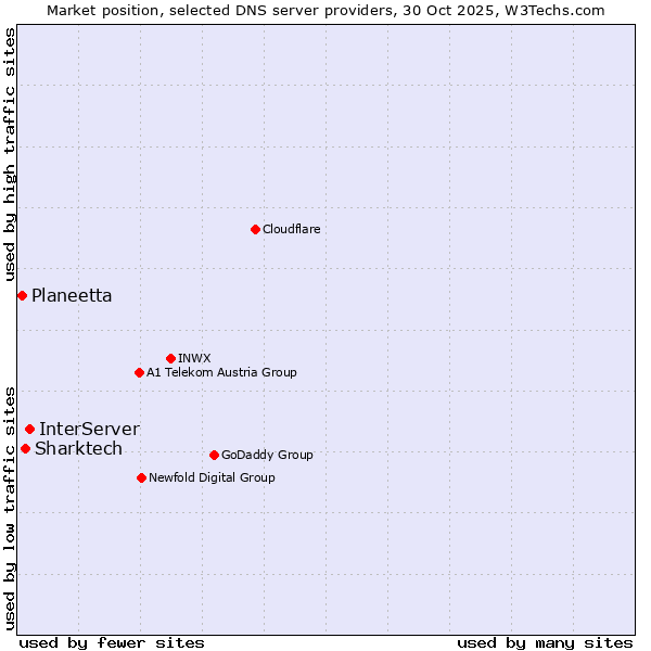 Market position of InterServer vs. Sharktech vs. Planeetta