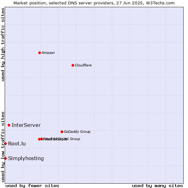 Market position of InterServer vs. Simplyhosting vs. Root.lu
