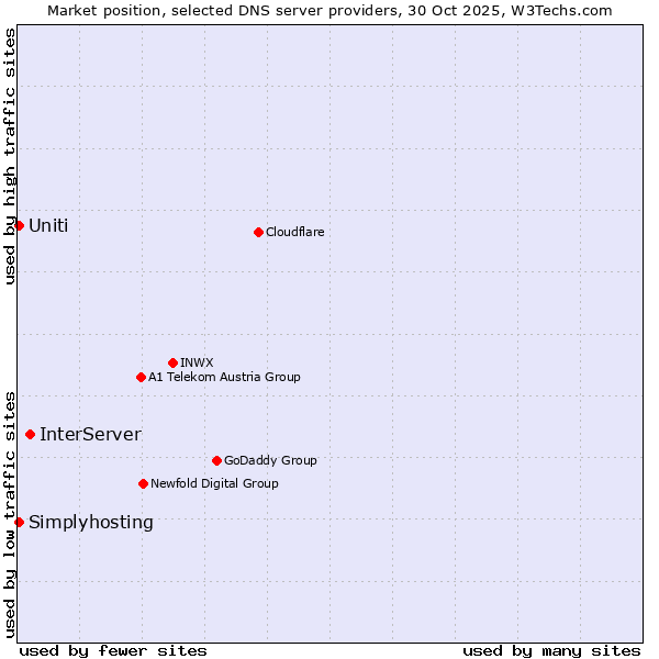 Market position of InterServer vs. Uniti vs. Simplyhosting