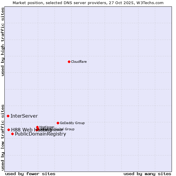 Market position of PublicDomainRegistry vs. H88 Web Hosting vs. InterServer