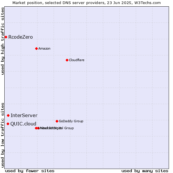 Market position of InterServer vs. QUIC.cloud vs. RcodeZero