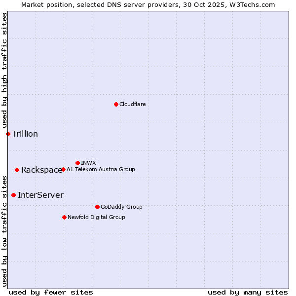 Market position of Rackspace vs. InterServer vs. Trillion