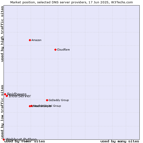 Market position of InterServer vs. Raidboxes vs. Webhost Python