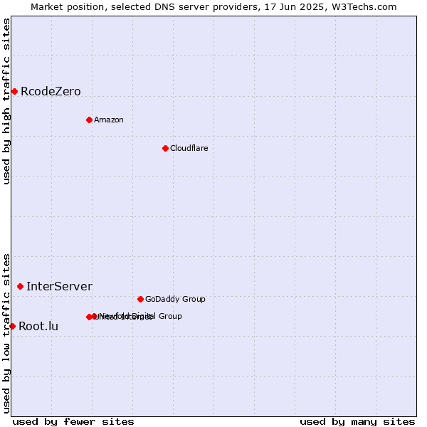 Market position of InterServer vs. RcodeZero vs. Root.lu