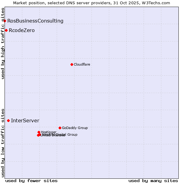 Market position of InterServer vs. RcodeZero vs. RosBusinessConsulting