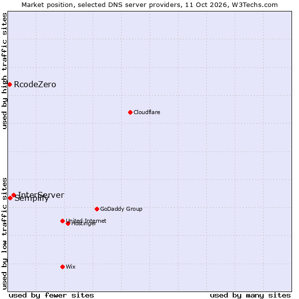 Market position of InterServer vs. Semplify vs. RcodeZero