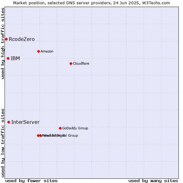 Market position of InterServer vs. IBM vs. RcodeZero