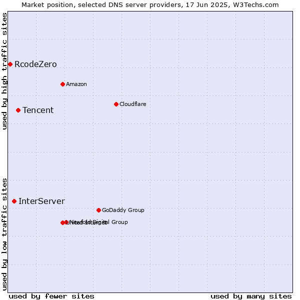 Market position of Tencent vs. InterServer vs. RcodeZero