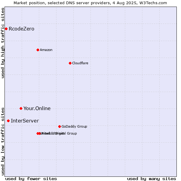Market position of Your.Online vs. InterServer vs. RcodeZero