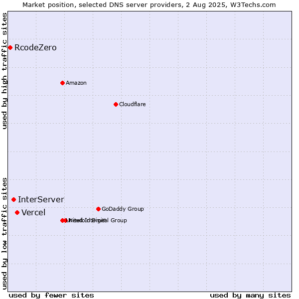 Market position of Vercel vs. InterServer vs. RcodeZero