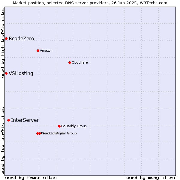 Market position of InterServer vs. VSHosting vs. RcodeZero