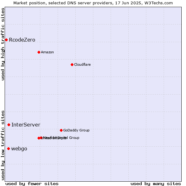 Market position of InterServer vs. webgo vs. RcodeZero