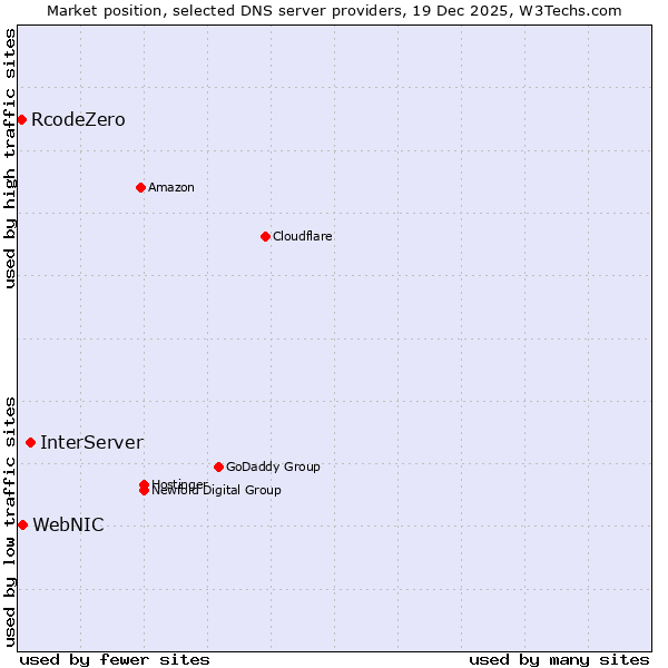 Market position of InterServer vs. WebNIC vs. RcodeZero