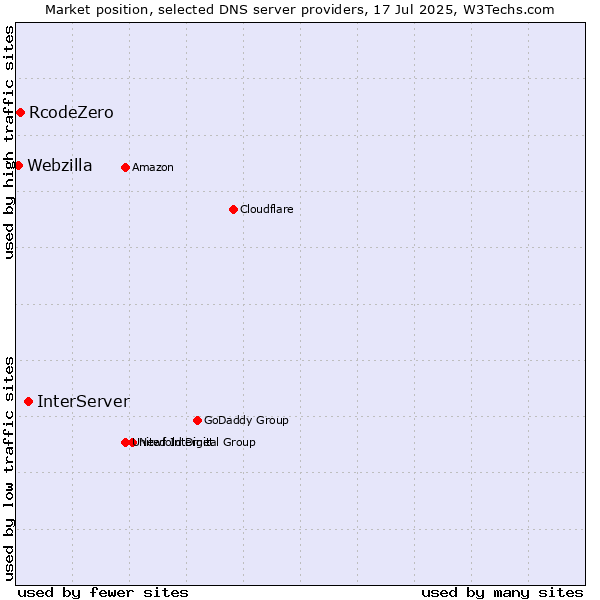 Market position of InterServer vs. RcodeZero vs. Webzilla