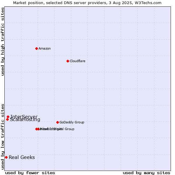 Market position of InterServer vs. ScalaHosting vs. Real Geeks