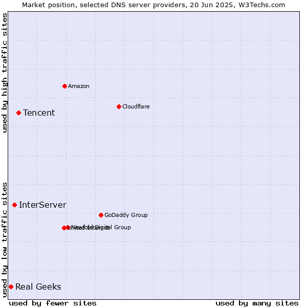 Market position of Tencent vs. InterServer vs. Real Geeks