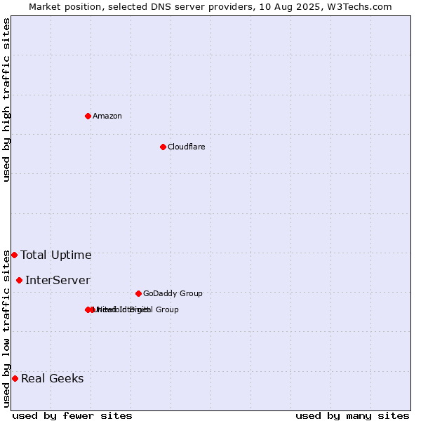 Market position of InterServer vs. Total Uptime vs. Real Geeks