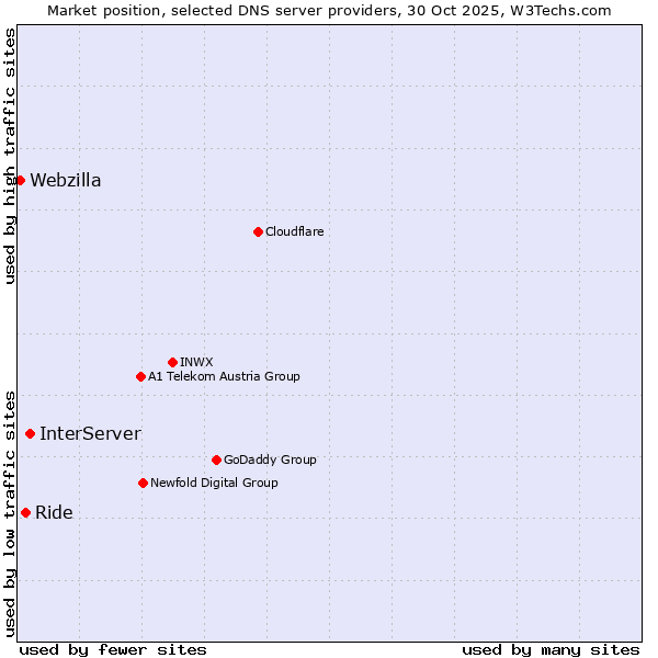 Market position of InterServer vs. Ride vs. Webzilla