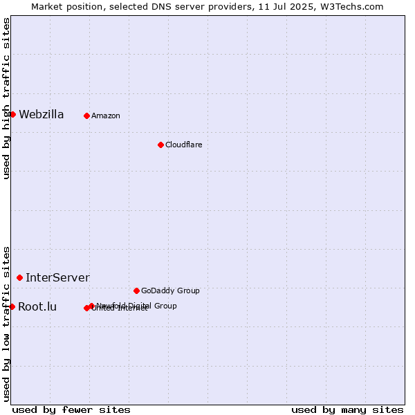 Market position of InterServer vs. Webzilla vs. Root.lu