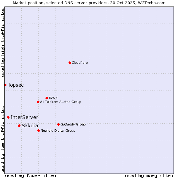 Market position of Sakura vs. InterServer vs. Topsec