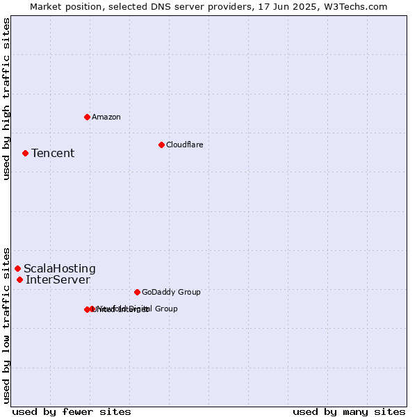 Market position of Tencent vs. InterServer vs. ScalaHosting