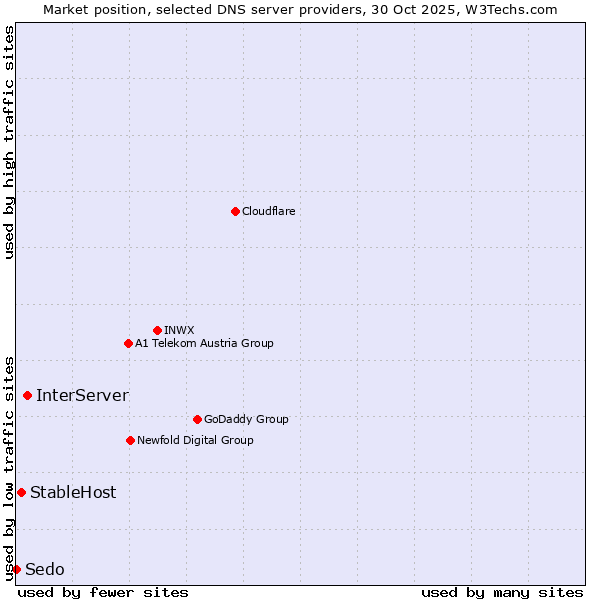 Market position of InterServer vs. StableHost vs. Sedo