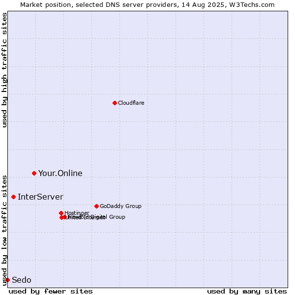 Market position of Your.Online vs. InterServer vs. Sedo