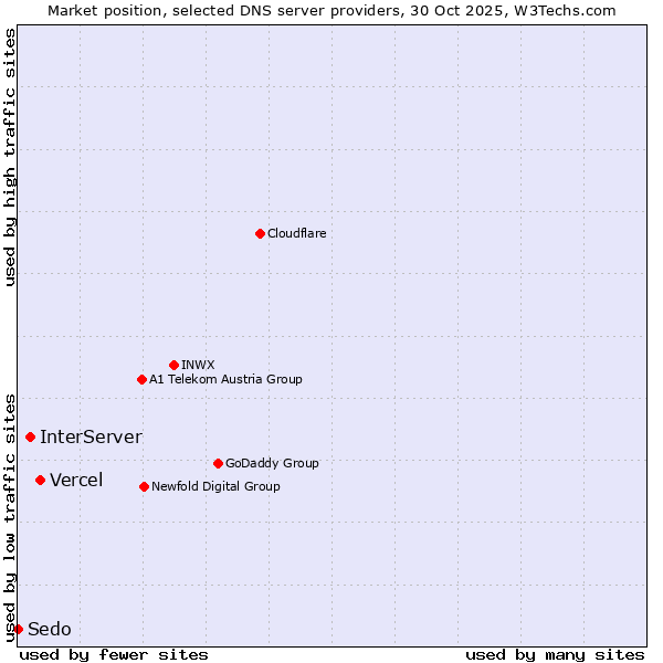 Market position of Vercel vs. InterServer vs. Sedo