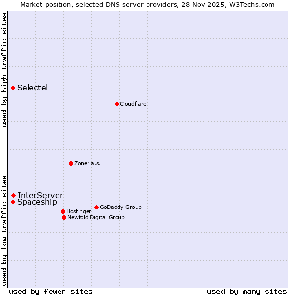 Market position of InterServer vs. Selectel vs. Spaceship