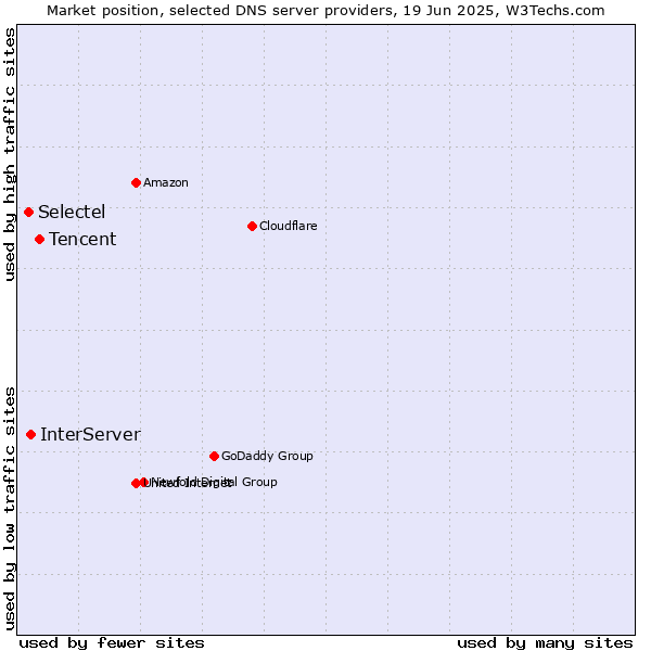 Market position of Tencent vs. InterServer vs. Selectel