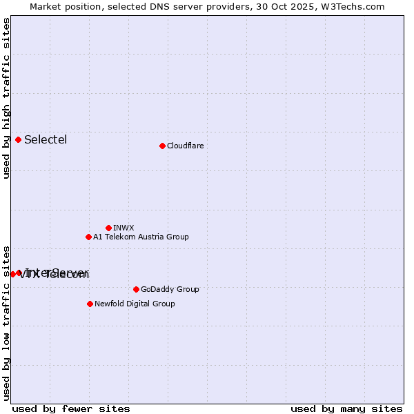 Market position of InterServer vs. Selectel vs. VTX Telecom