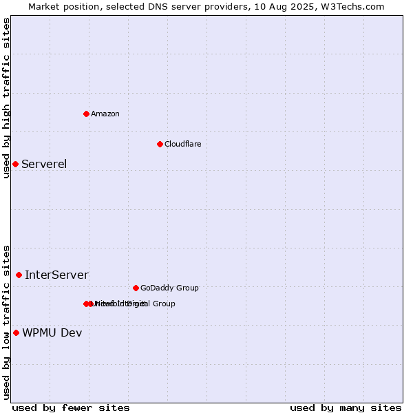 Market position of InterServer vs. WPMU Dev vs. Serverel