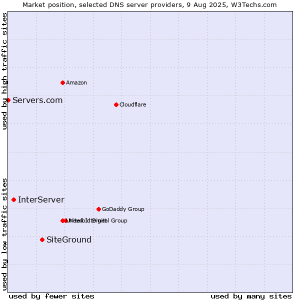Market position of SiteGround vs. InterServer vs. Servers.com