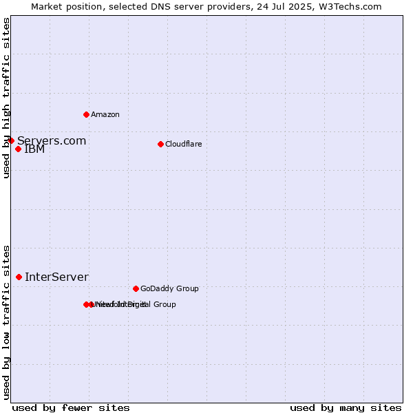 Market position of InterServer vs. IBM vs. Servers.com