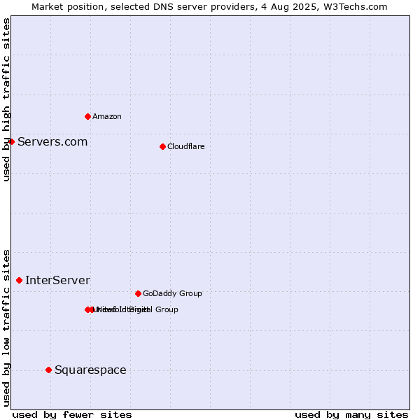 Market position of Squarespace vs. InterServer vs. Servers.com