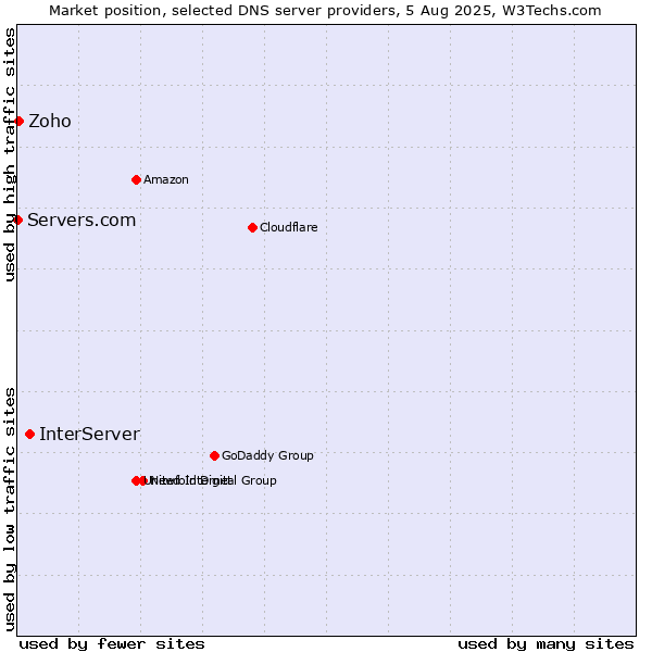 Market position of InterServer vs. Zoho vs. Servers.com