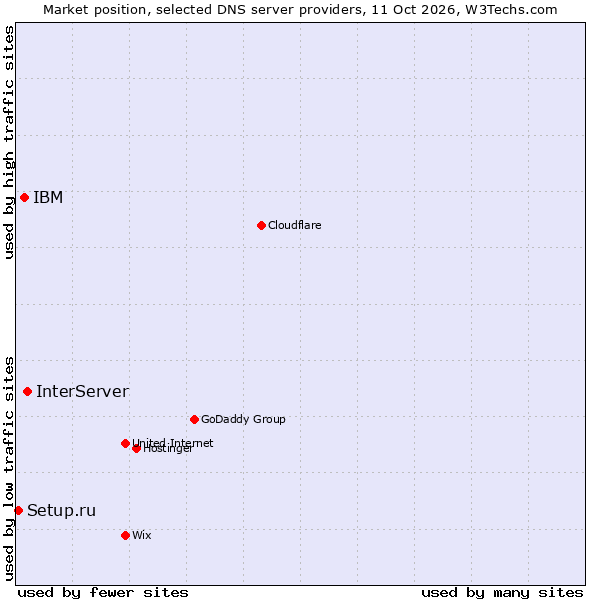 Market position of InterServer vs. IBM vs. Setup.ru