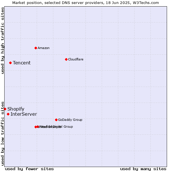 Market position of Tencent vs. InterServer vs. Shopify