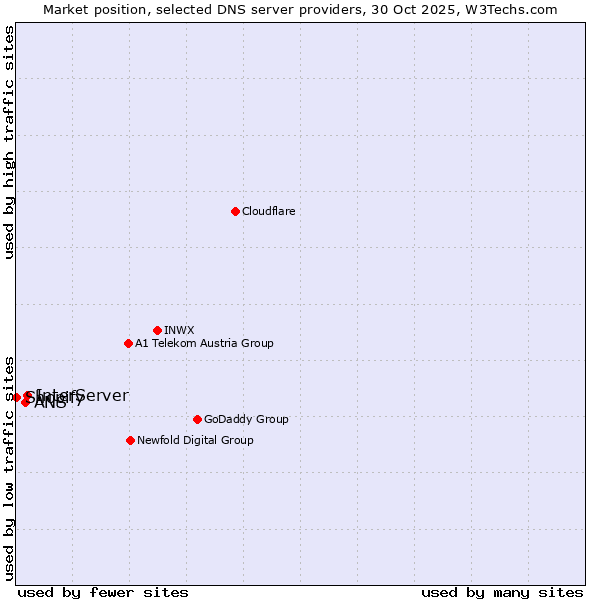 Market position of InterServer vs. ANS vs. Shopify