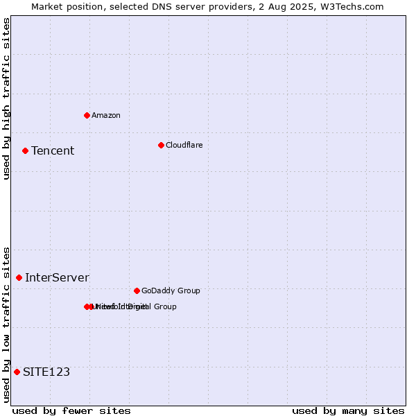 Market position of Tencent vs. InterServer vs. SITE123
