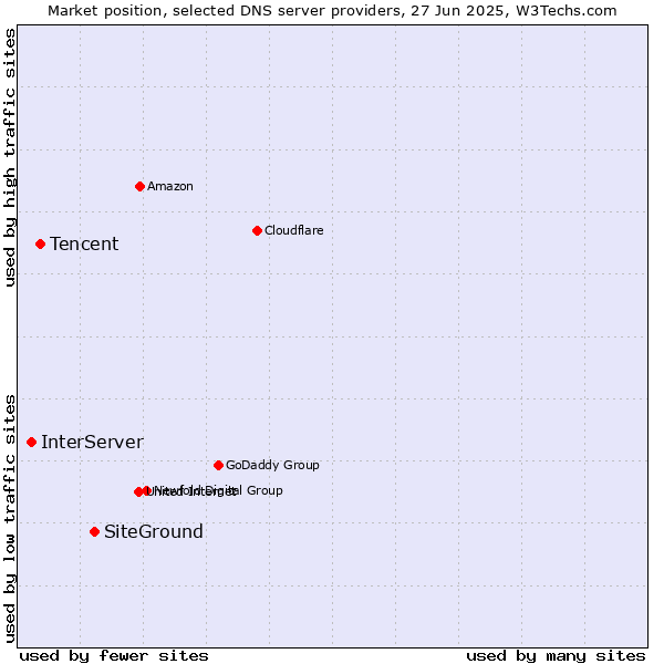 Market position of SiteGround vs. Tencent vs. InterServer