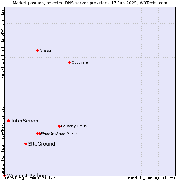 Market position of SiteGround vs. InterServer vs. Webhost Python