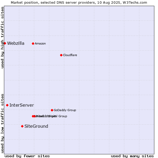 Market position of SiteGround vs. InterServer vs. Webzilla