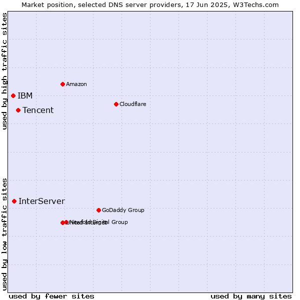 Market position of Tencent vs. InterServer vs. IBM
