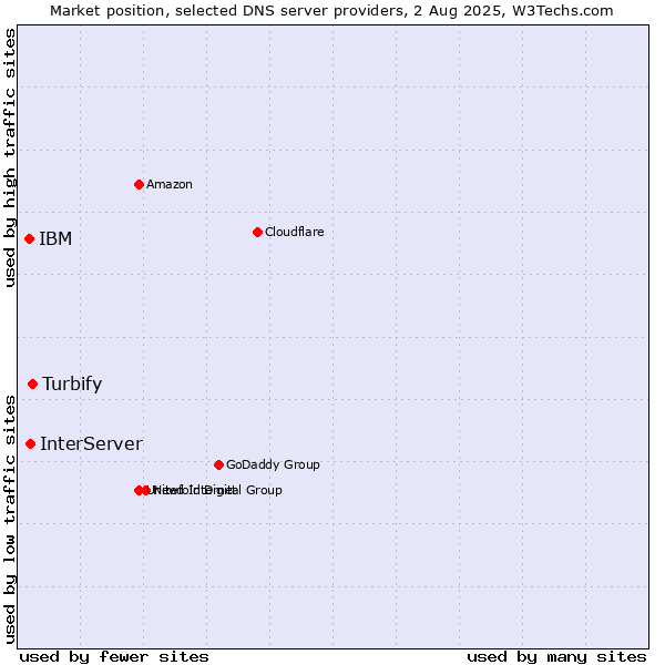 Market position of Turbify vs. InterServer vs. IBM