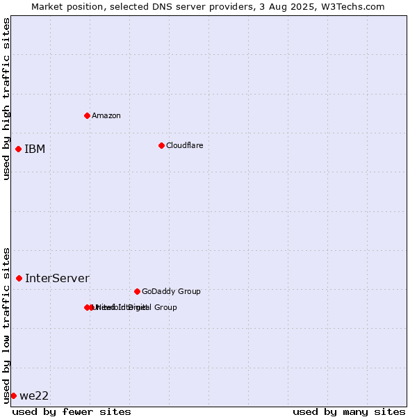 Market position of InterServer vs. IBM vs. we22