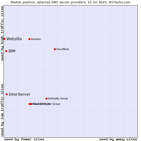 Market position of InterServer vs. IBM vs. Webzilla