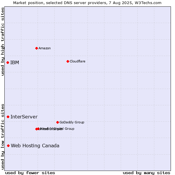 Market position of Web Hosting Canada vs. InterServer vs. IBM